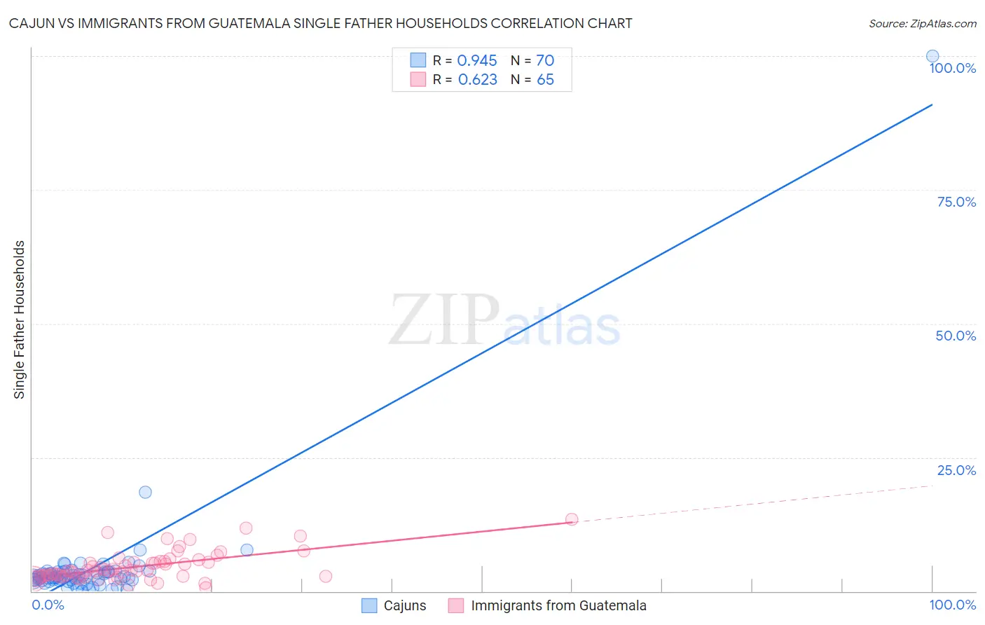 Cajun vs Immigrants from Guatemala Single Father Households