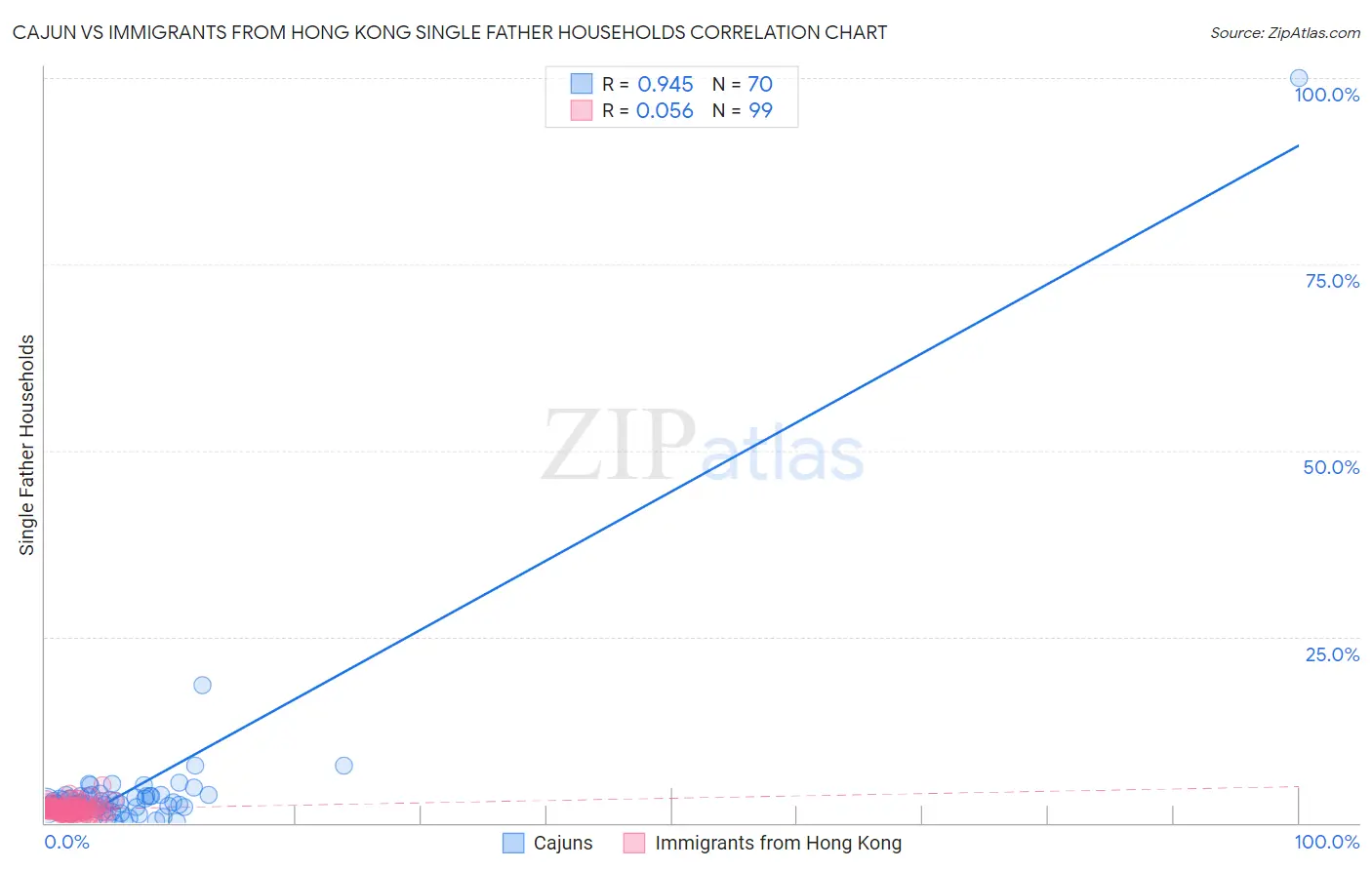Cajun vs Immigrants from Hong Kong Single Father Households