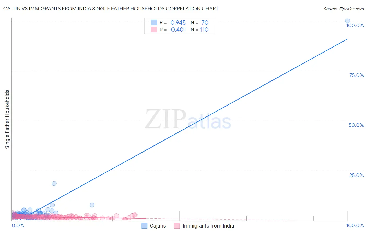 Cajun vs Immigrants from India Single Father Households