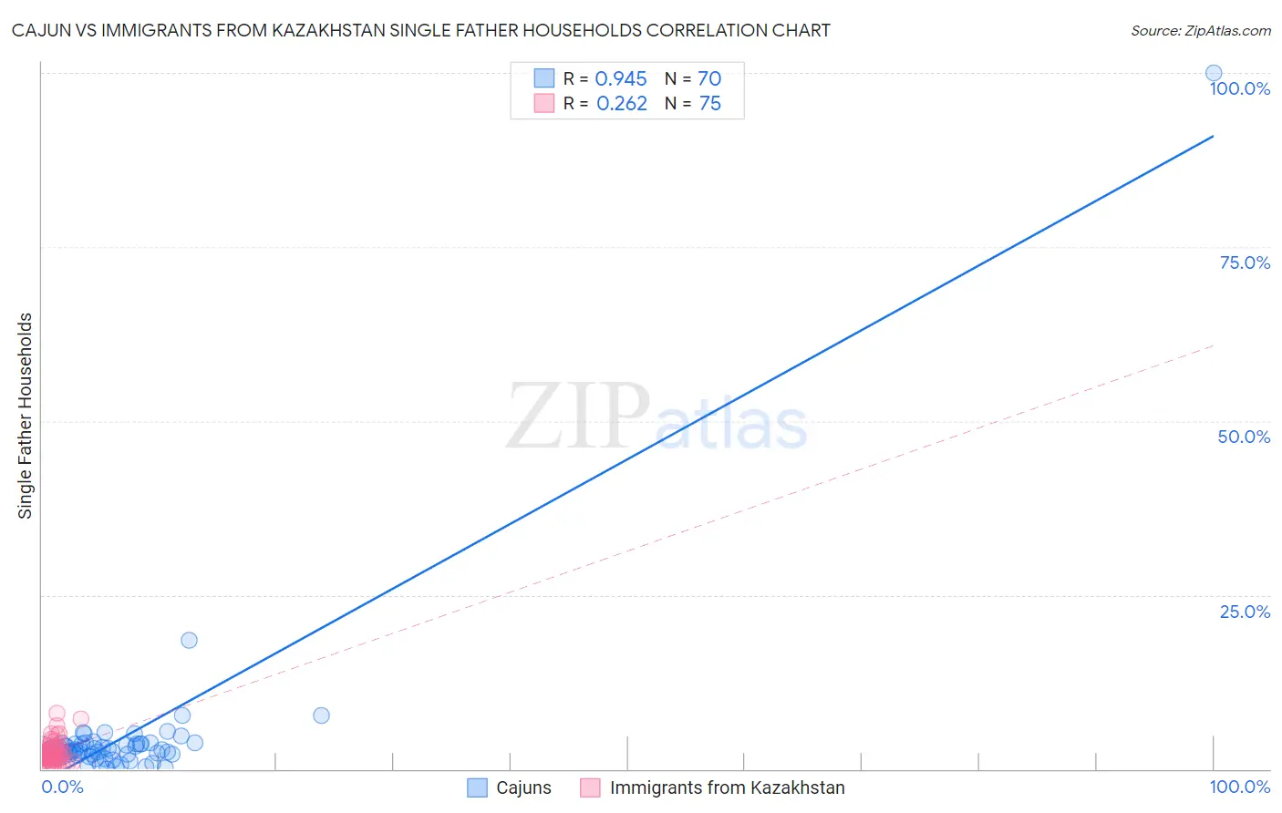 Cajun vs Immigrants from Kazakhstan Single Father Households