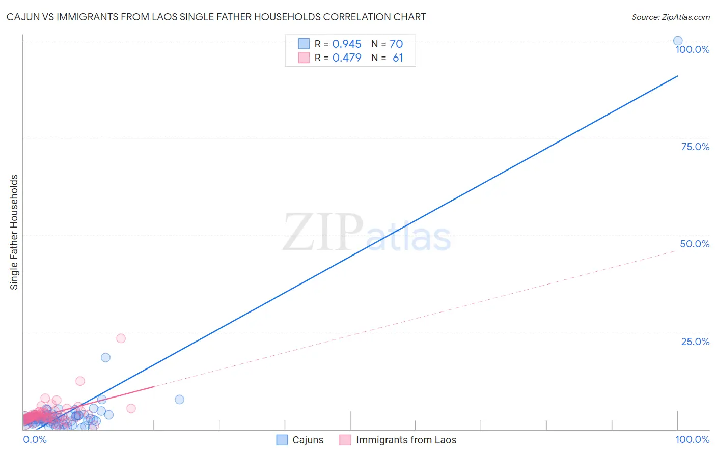 Cajun vs Immigrants from Laos Single Father Households