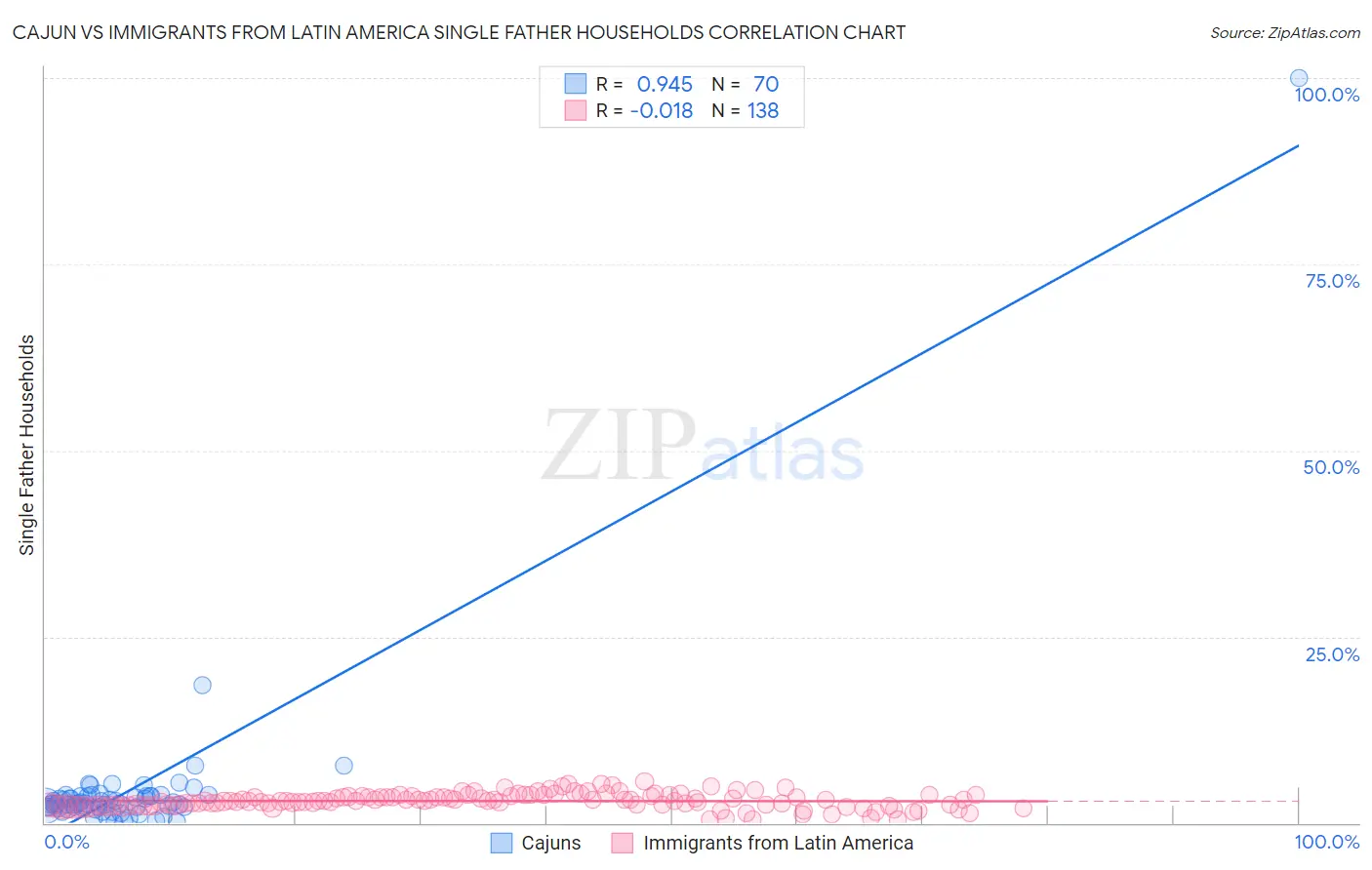Cajun vs Immigrants from Latin America Single Father Households