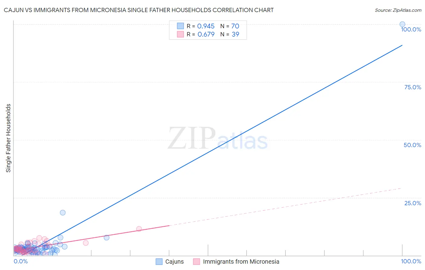 Cajun vs Immigrants from Micronesia Single Father Households