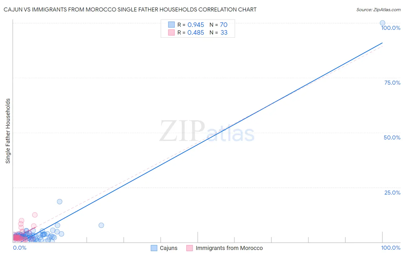 Cajun vs Immigrants from Morocco Single Father Households