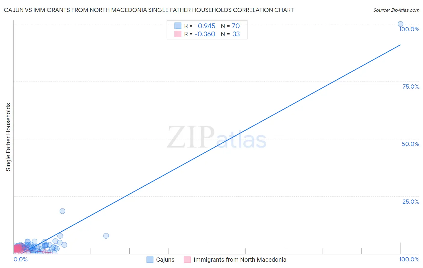 Cajun vs Immigrants from North Macedonia Single Father Households