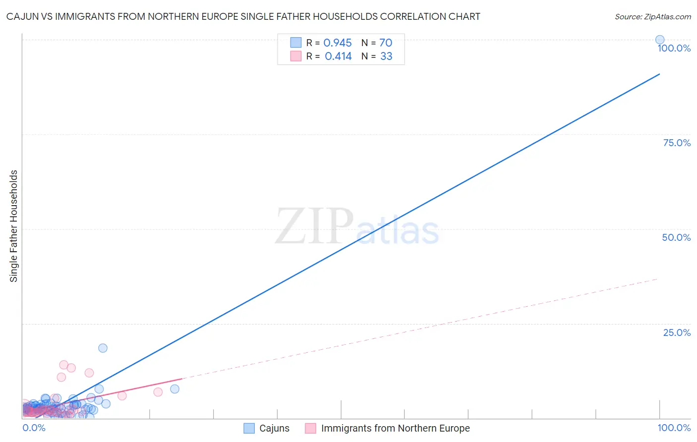 Cajun vs Immigrants from Northern Europe Single Father Households