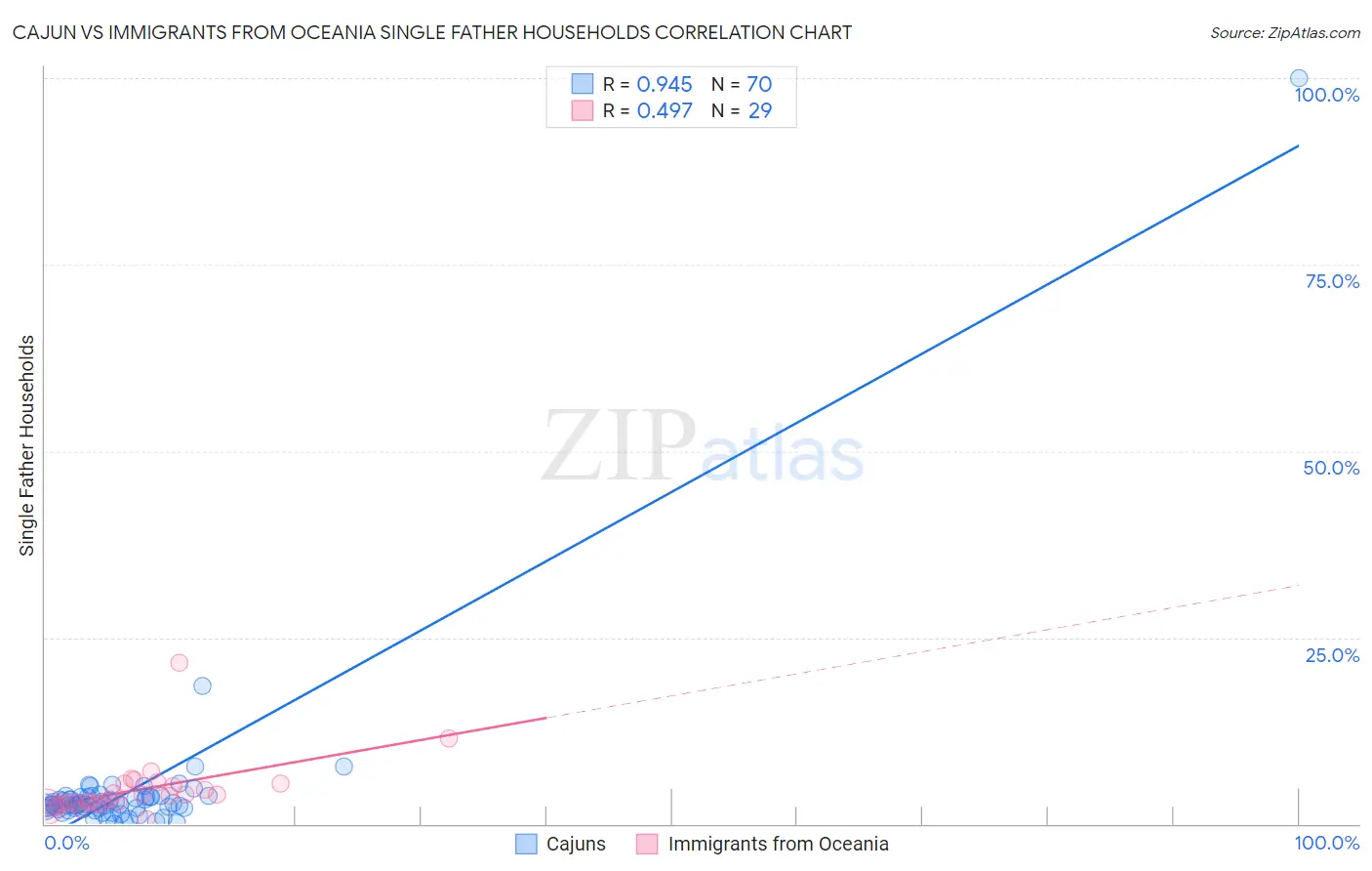 Cajun vs Immigrants from Oceania Single Father Households