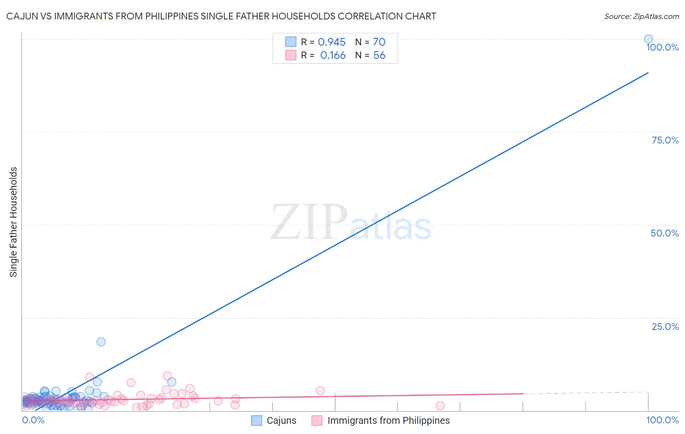 Cajun vs Immigrants from Philippines Single Father Households