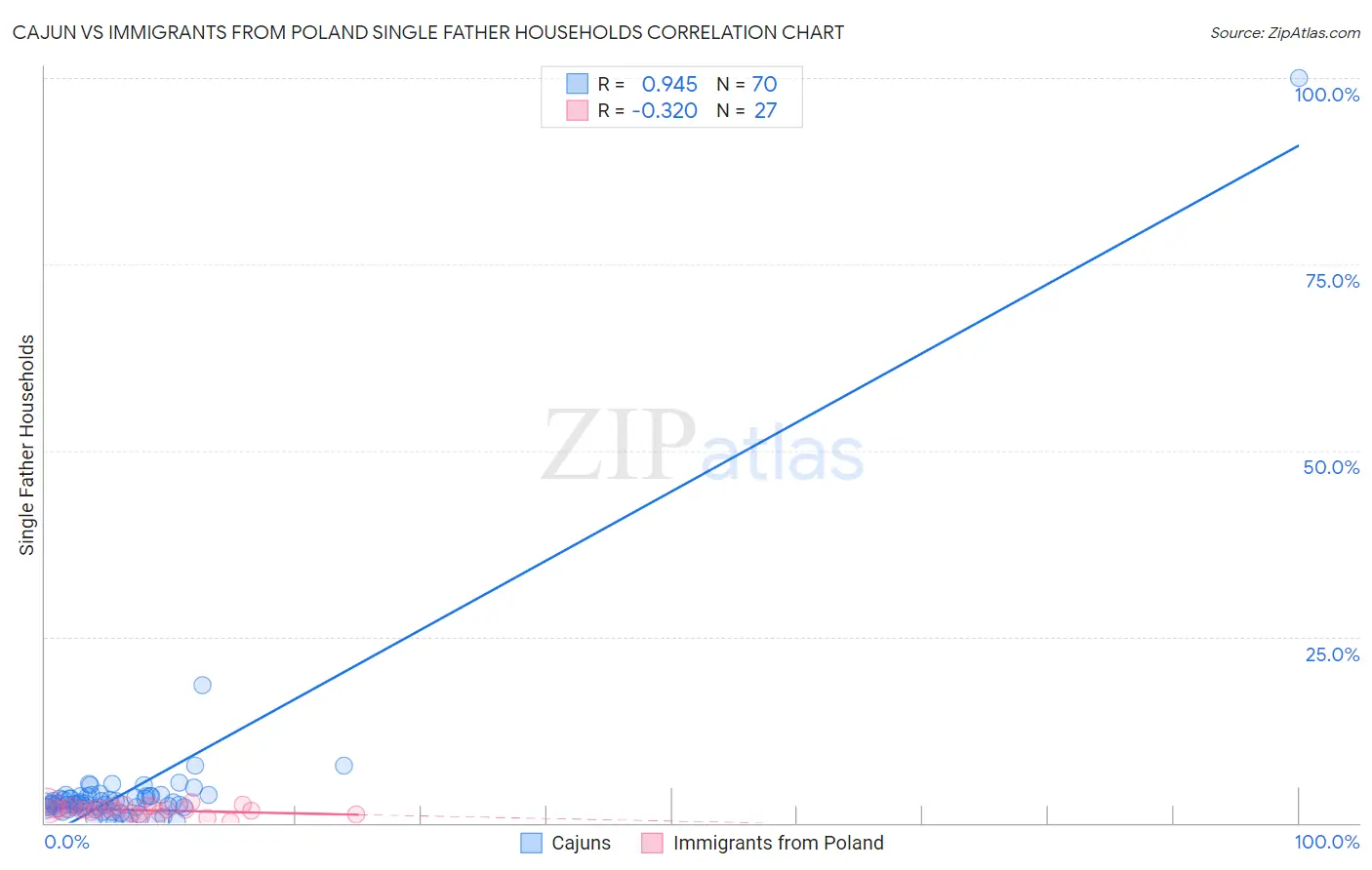 Cajun vs Immigrants from Poland Single Father Households