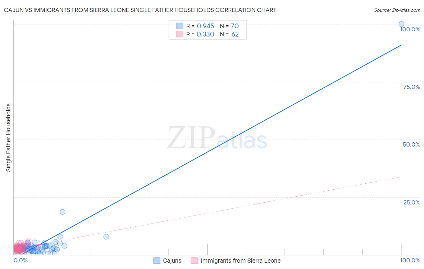 Cajun vs Immigrants from Sierra Leone Single Father Households