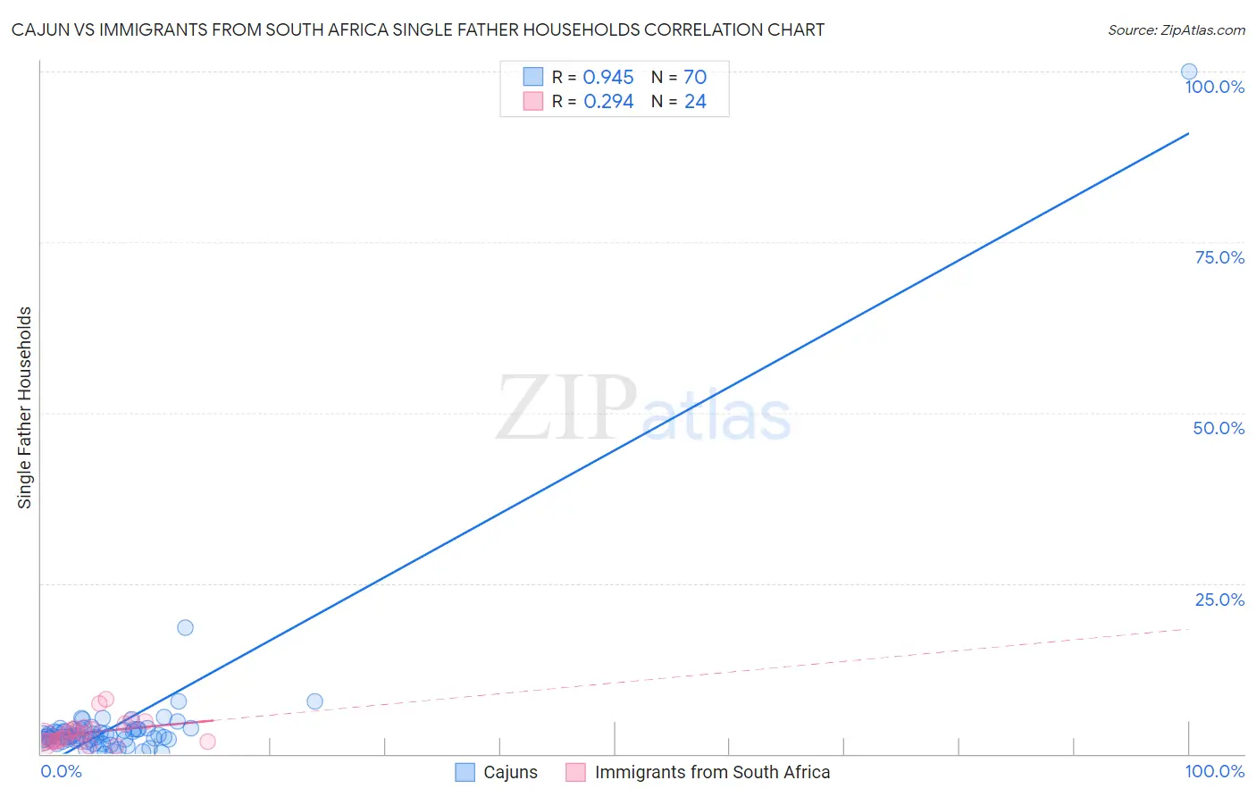 Cajun vs Immigrants from South Africa Single Father Households