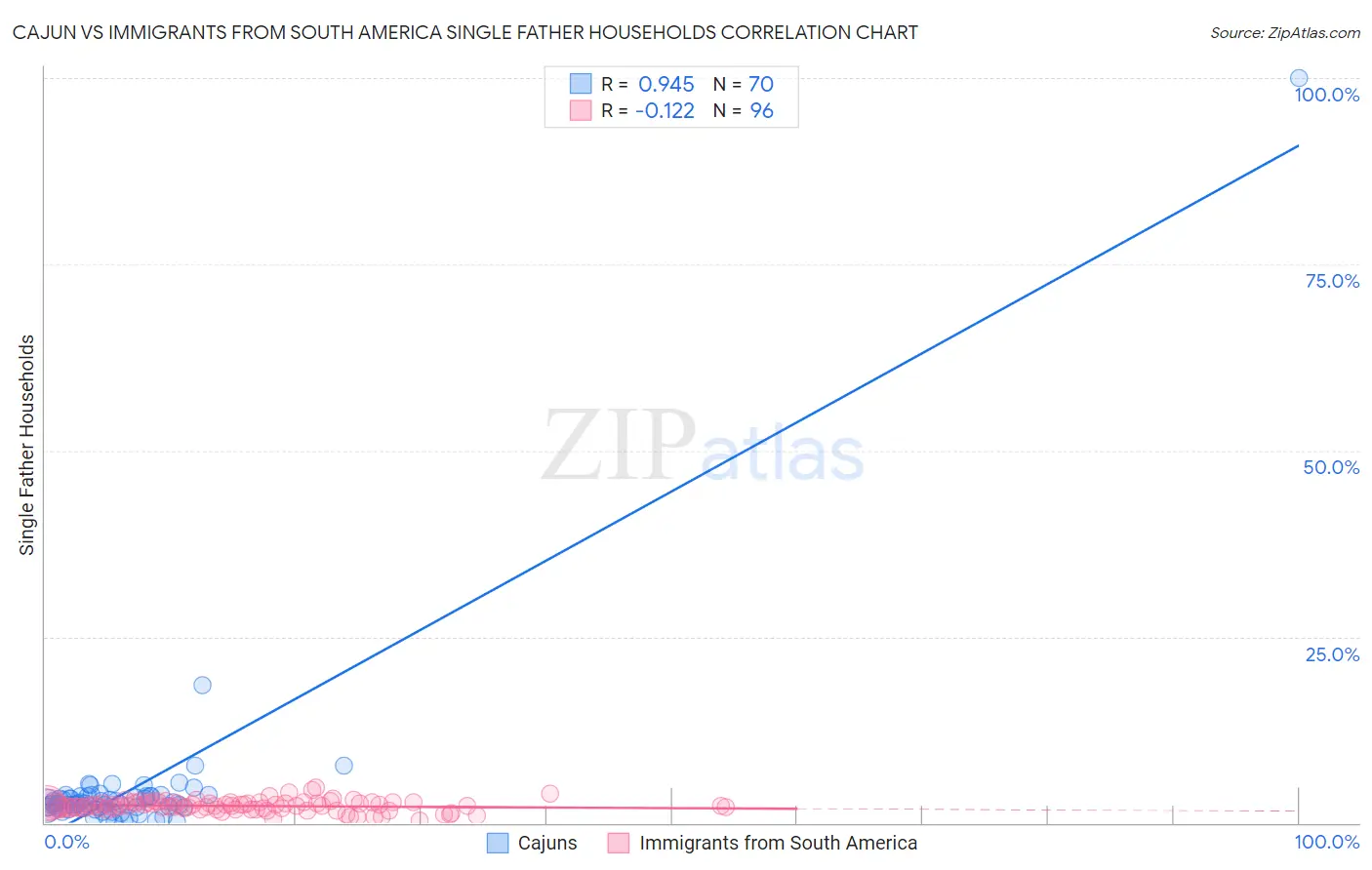 Cajun vs Immigrants from South America Single Father Households