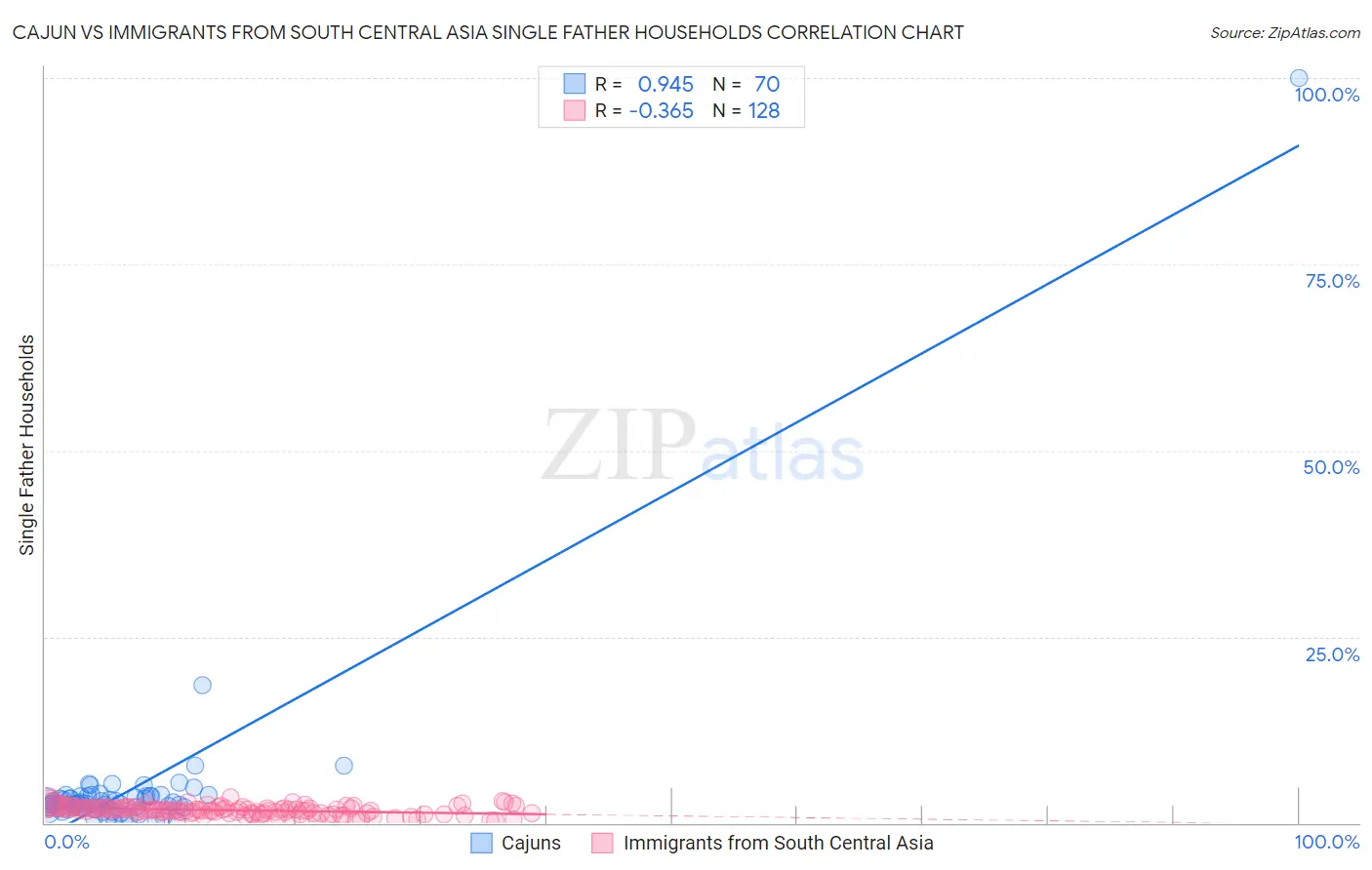 Cajun vs Immigrants from South Central Asia Single Father Households
