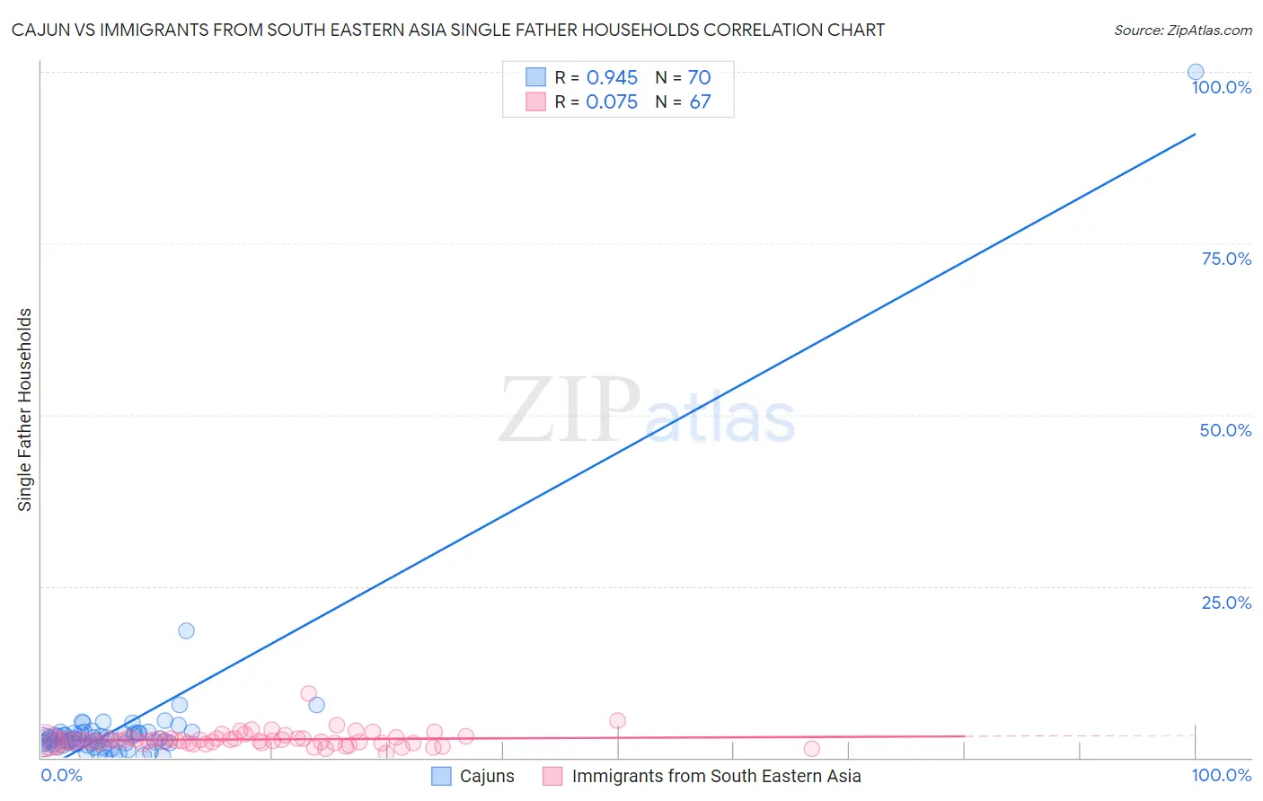 Cajun vs Immigrants from South Eastern Asia Single Father Households