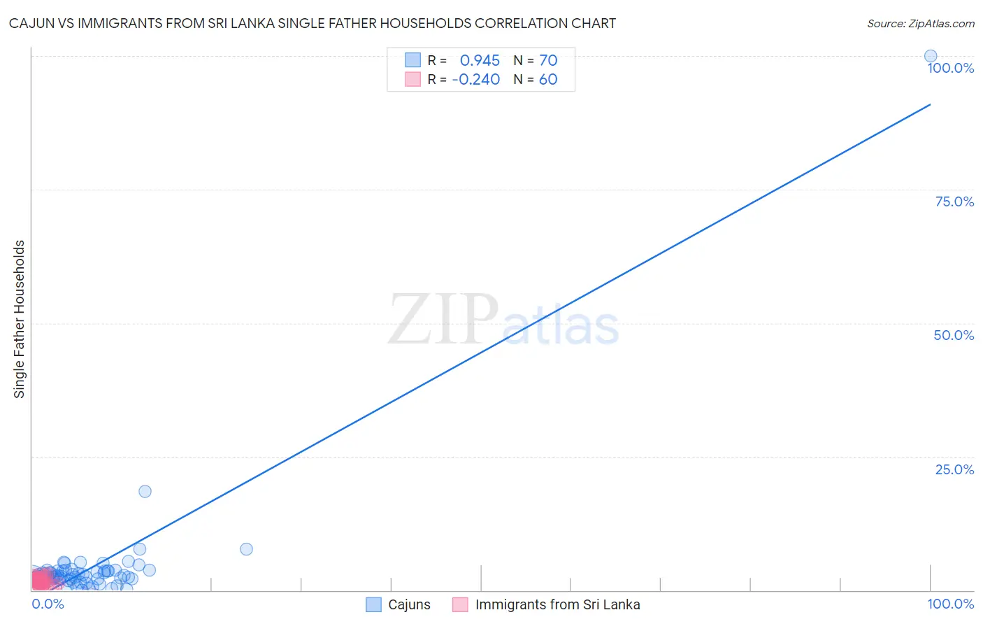 Cajun vs Immigrants from Sri Lanka Single Father Households