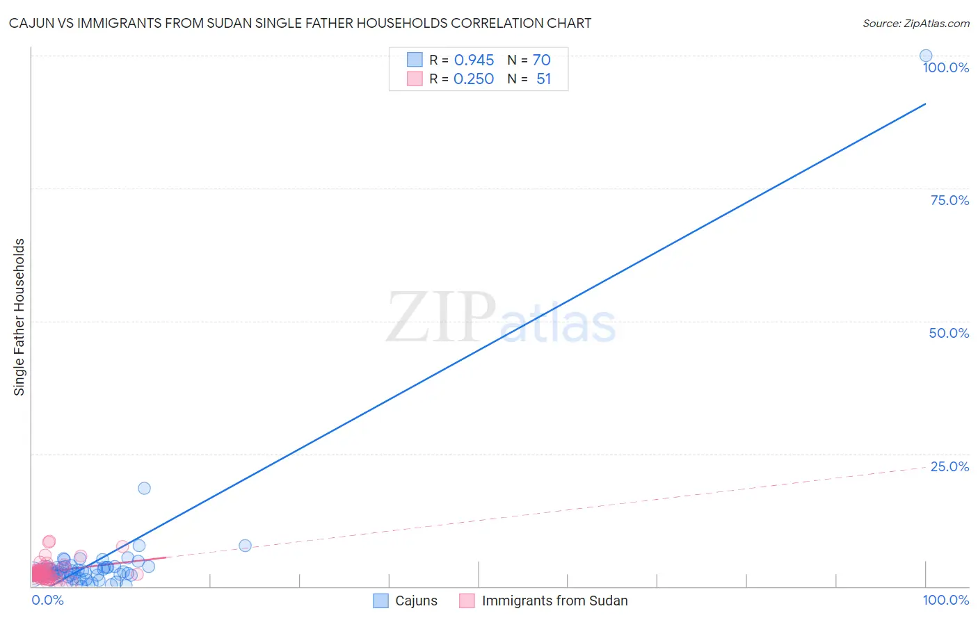 Cajun vs Immigrants from Sudan Single Father Households