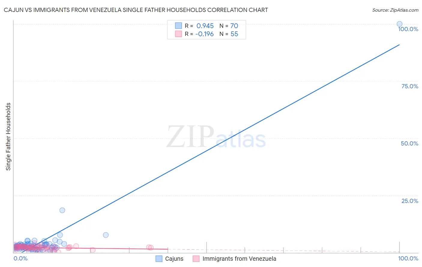 Cajun vs Immigrants from Venezuela Single Father Households