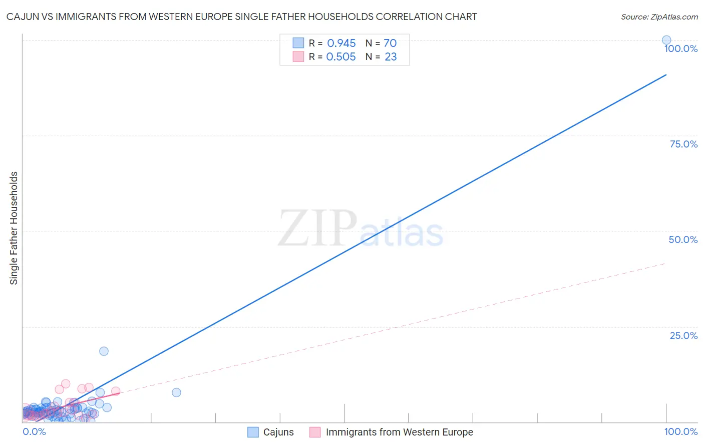 Cajun vs Immigrants from Western Europe Single Father Households