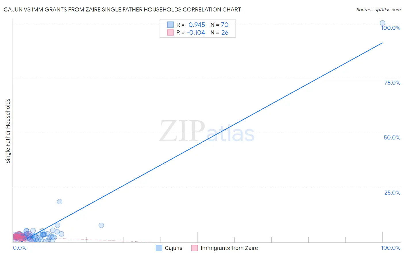 Cajun vs Immigrants from Zaire Single Father Households