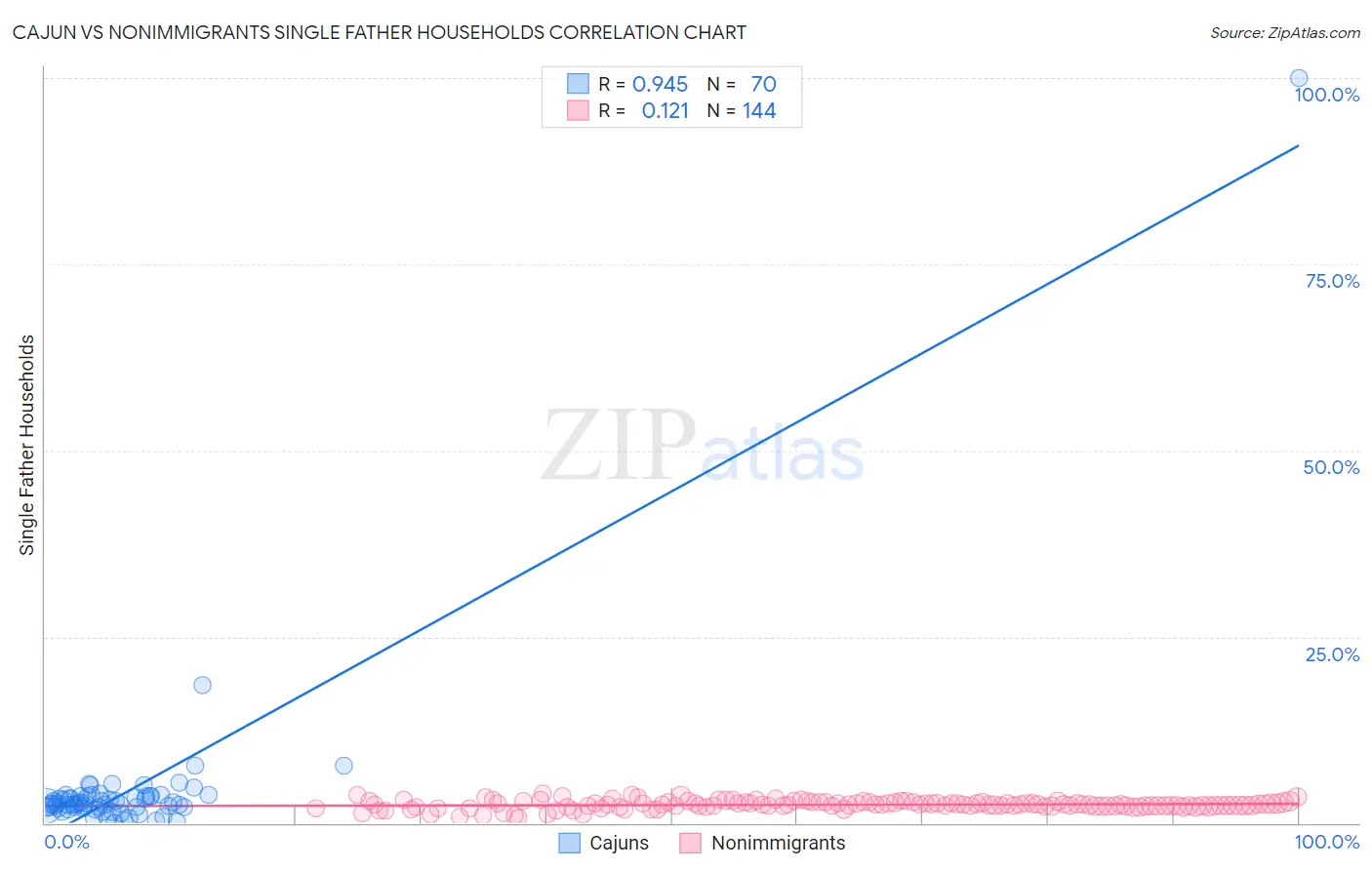 Cajun vs Nonimmigrants Single Father Households