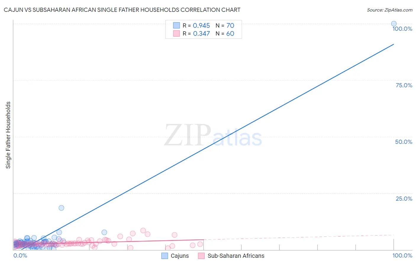 Cajun vs Subsaharan African Single Father Households