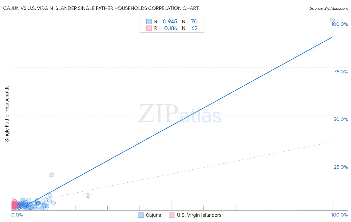Cajun vs U.S. Virgin Islander Single Father Households