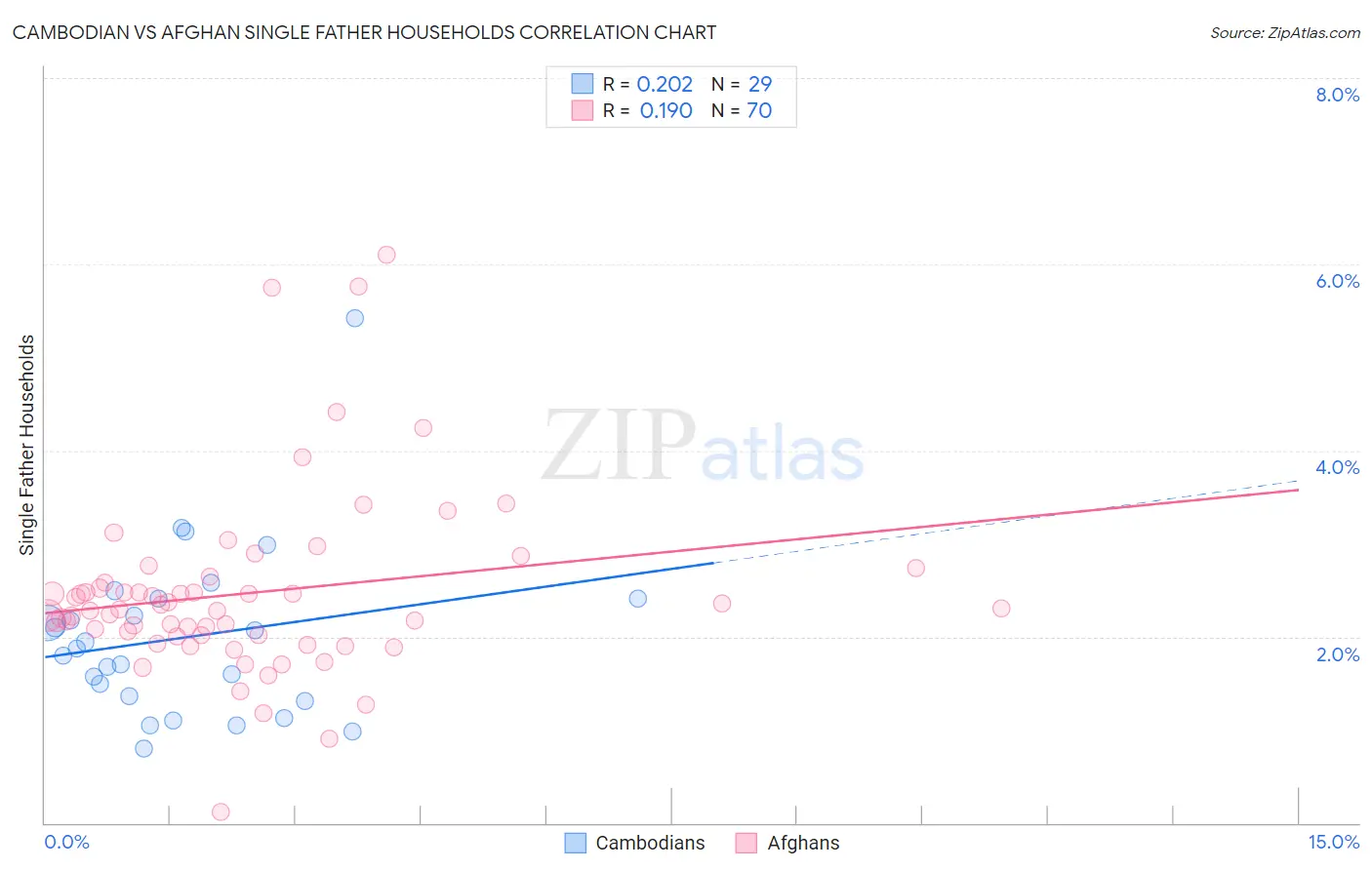 Cambodian vs Afghan Single Father Households