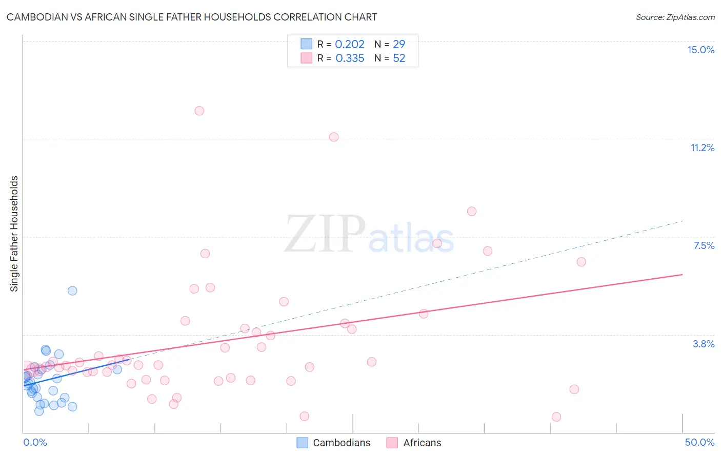 Cambodian vs African Single Father Households