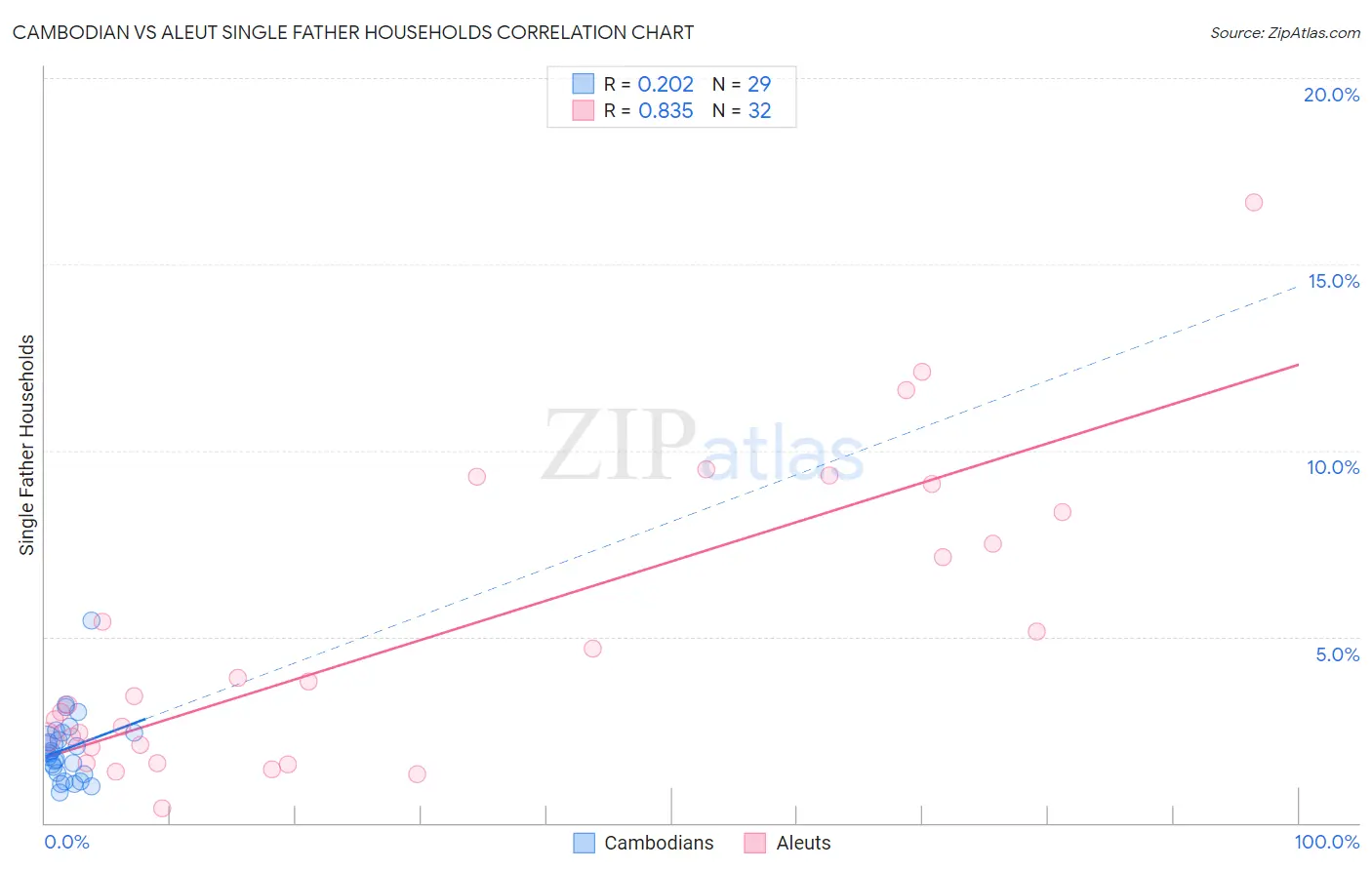 Cambodian vs Aleut Single Father Households