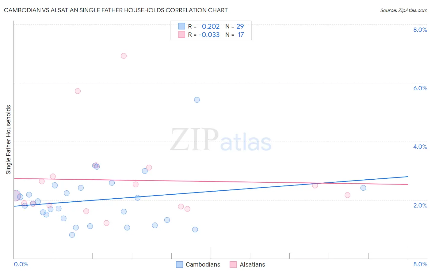 Cambodian vs Alsatian Single Father Households
