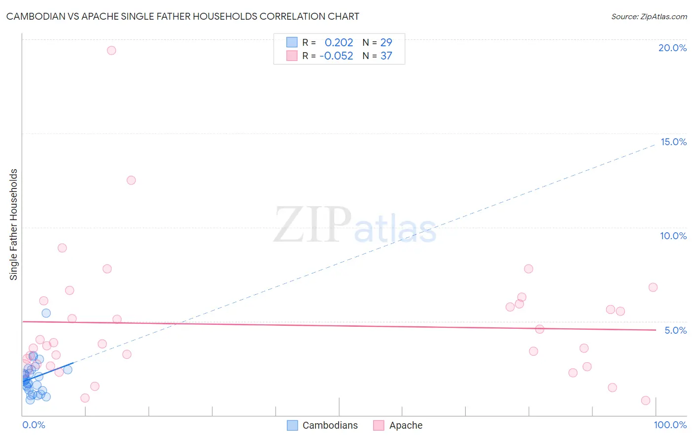 Cambodian vs Apache Single Father Households