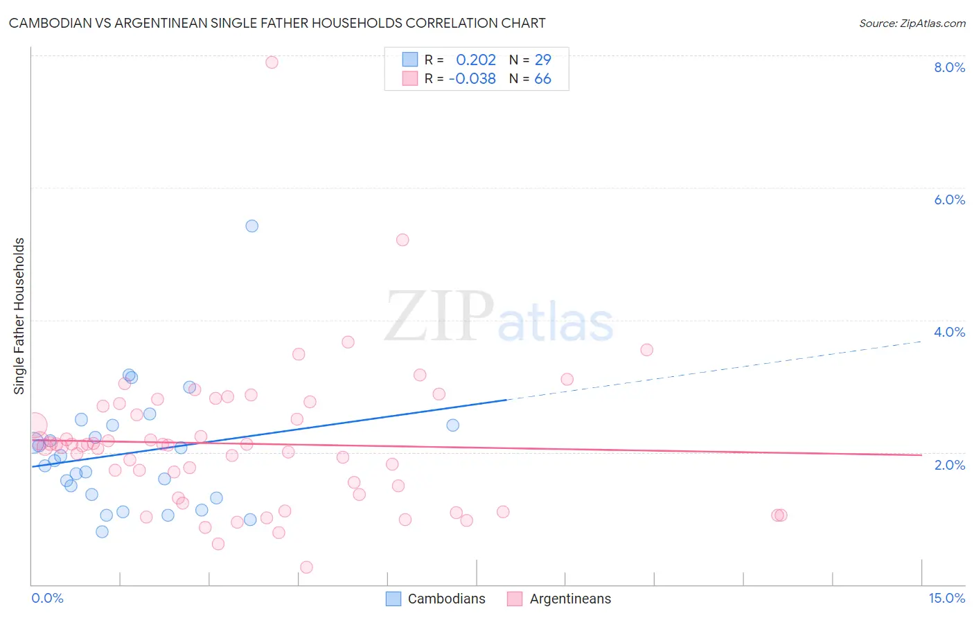 Cambodian vs Argentinean Single Father Households