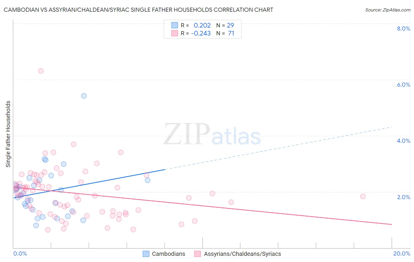 Cambodian vs Assyrian/Chaldean/Syriac Single Father Households