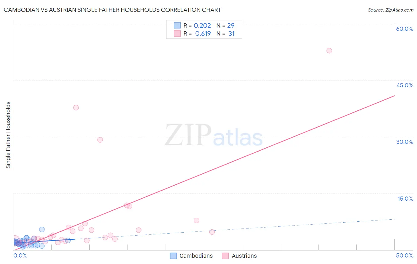 Cambodian vs Austrian Single Father Households