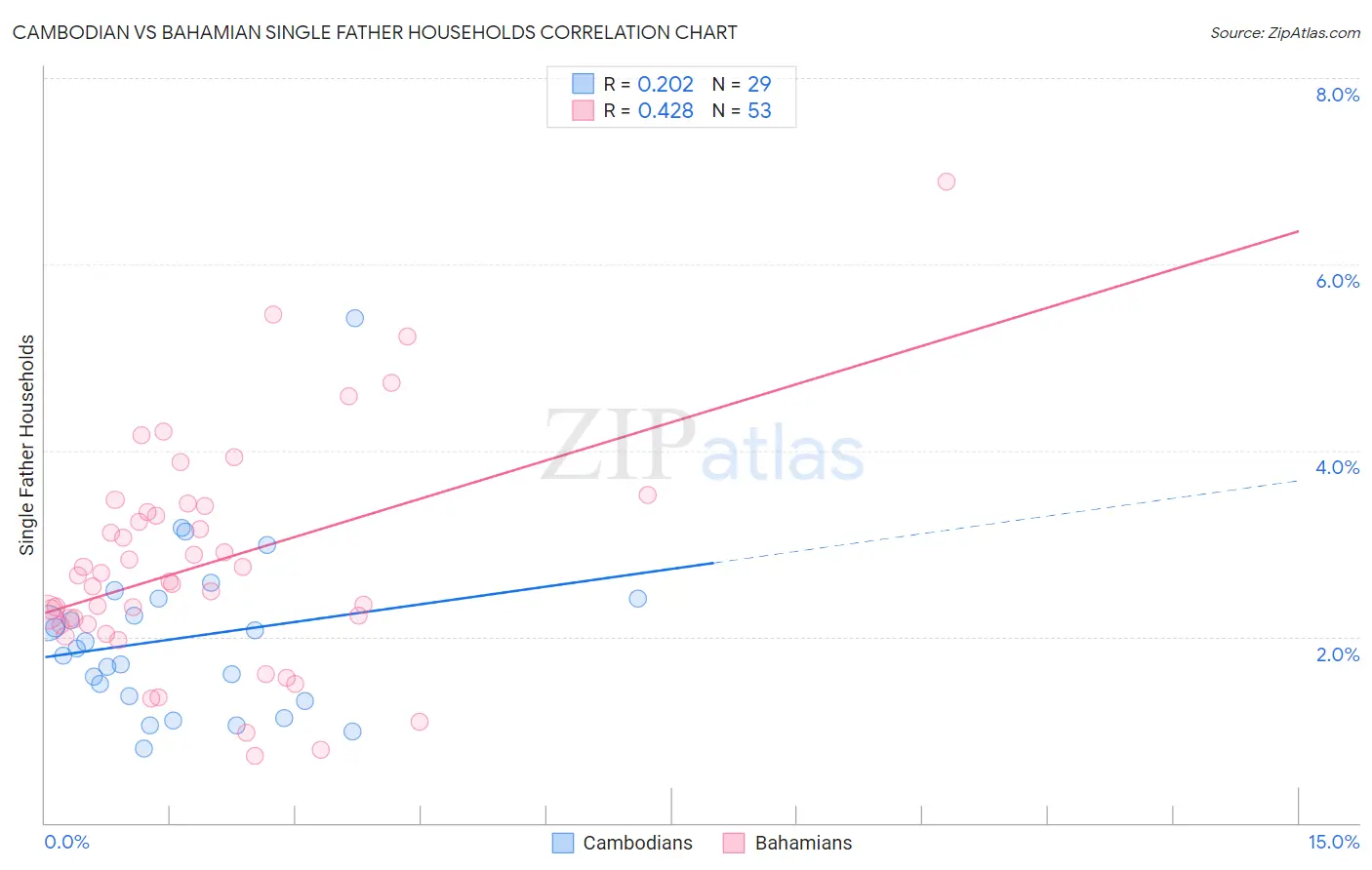 Cambodian vs Bahamian Single Father Households