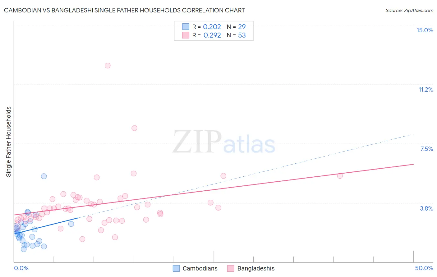 Cambodian vs Bangladeshi Single Father Households