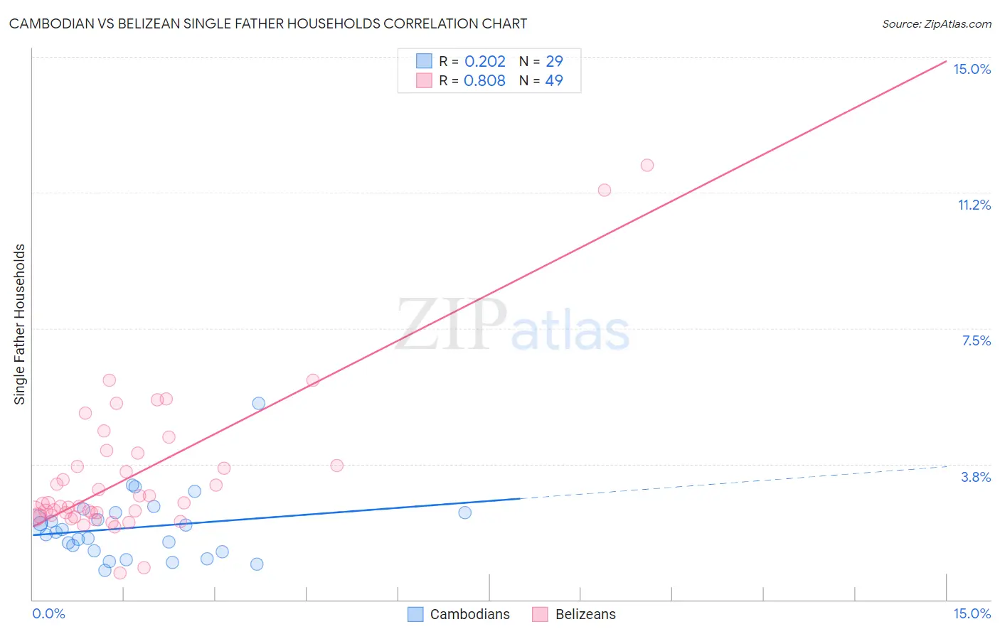 Cambodian vs Belizean Single Father Households