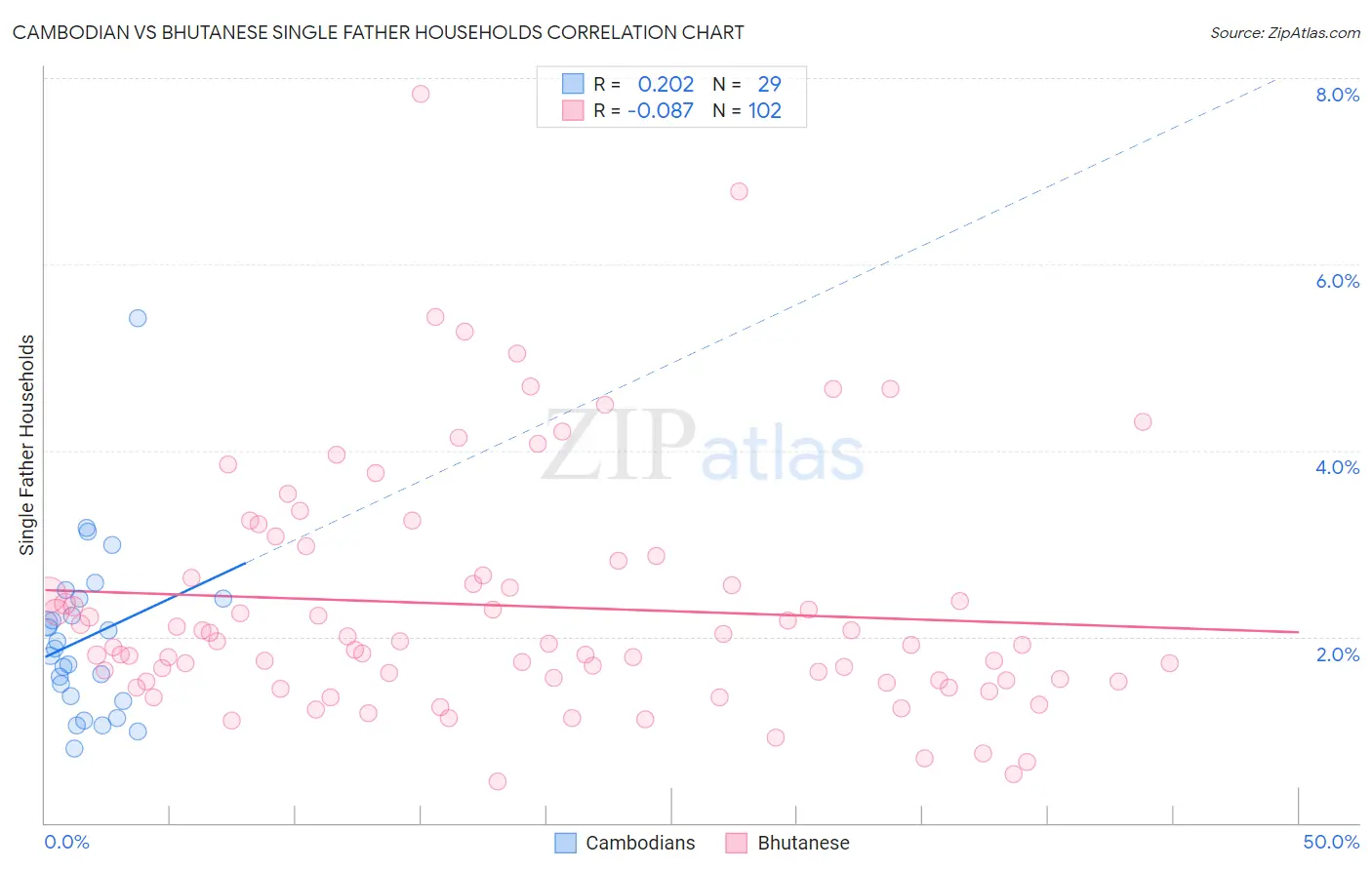 Cambodian vs Bhutanese Single Father Households