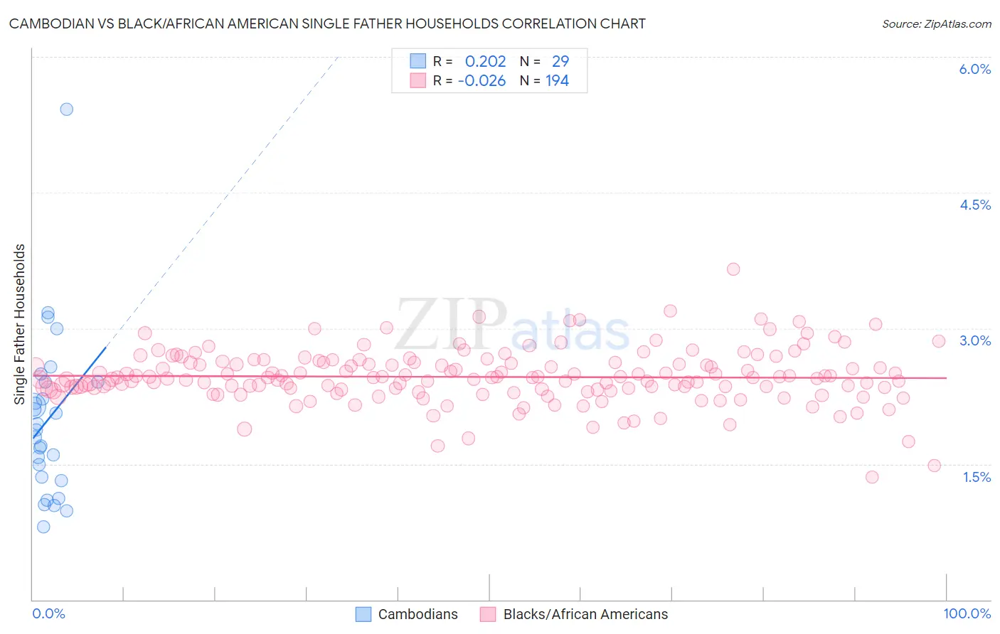 Cambodian vs Black/African American Single Father Households