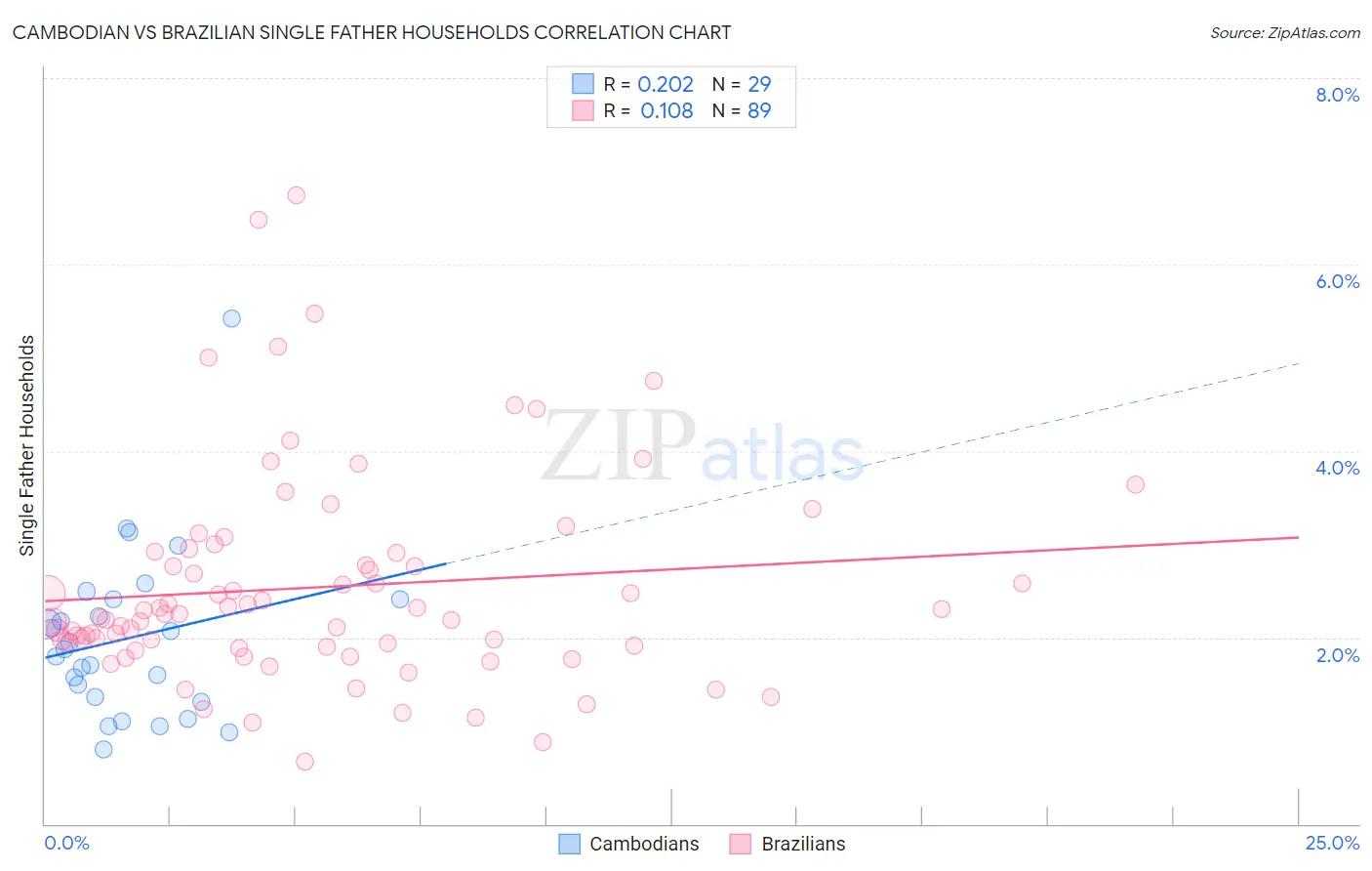 Cambodian vs Brazilian Single Father Households