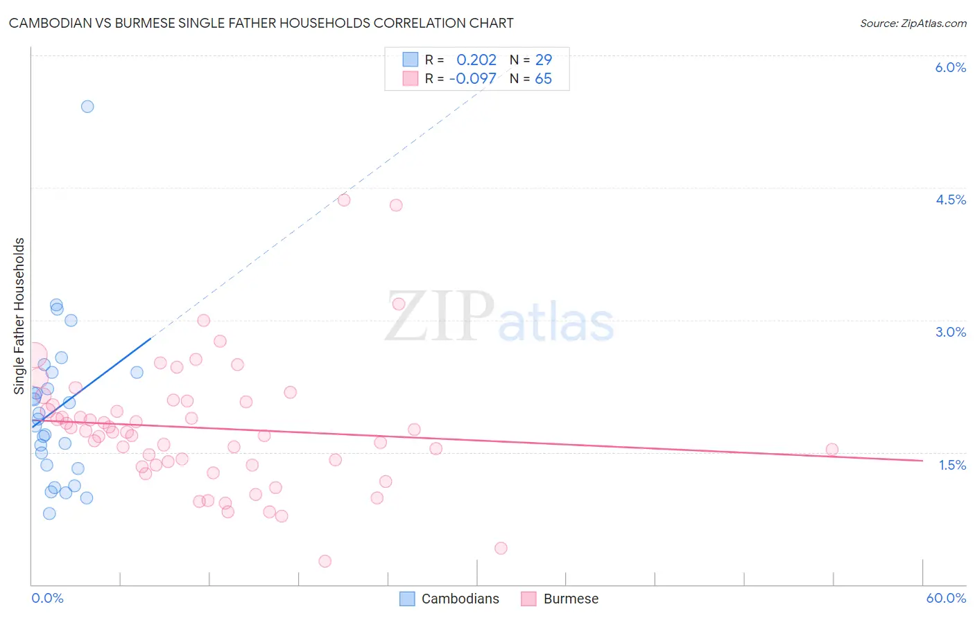 Cambodian vs Burmese Single Father Households