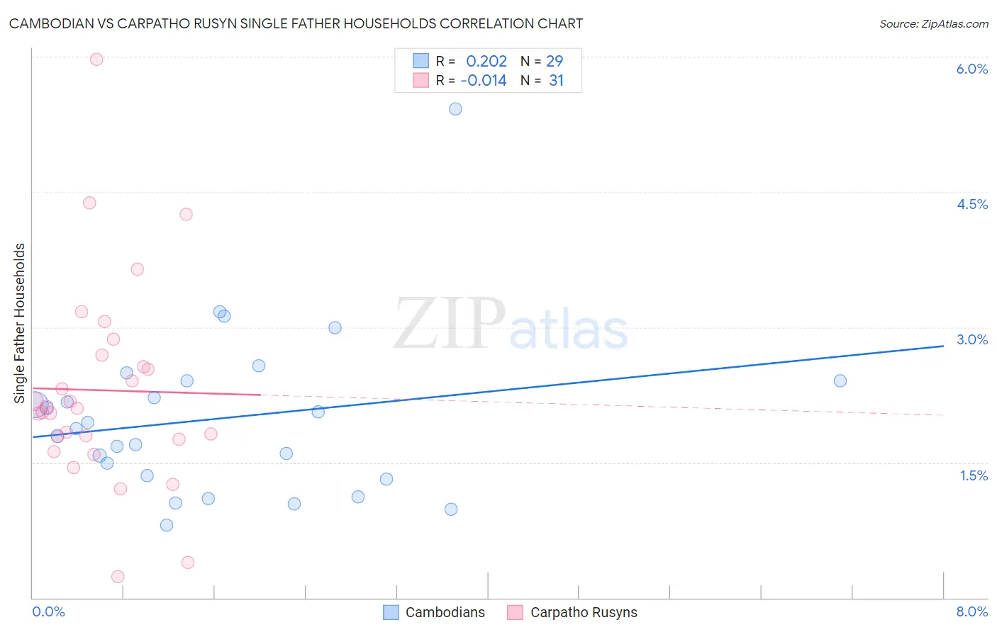 Cambodian vs Carpatho Rusyn Single Father Households