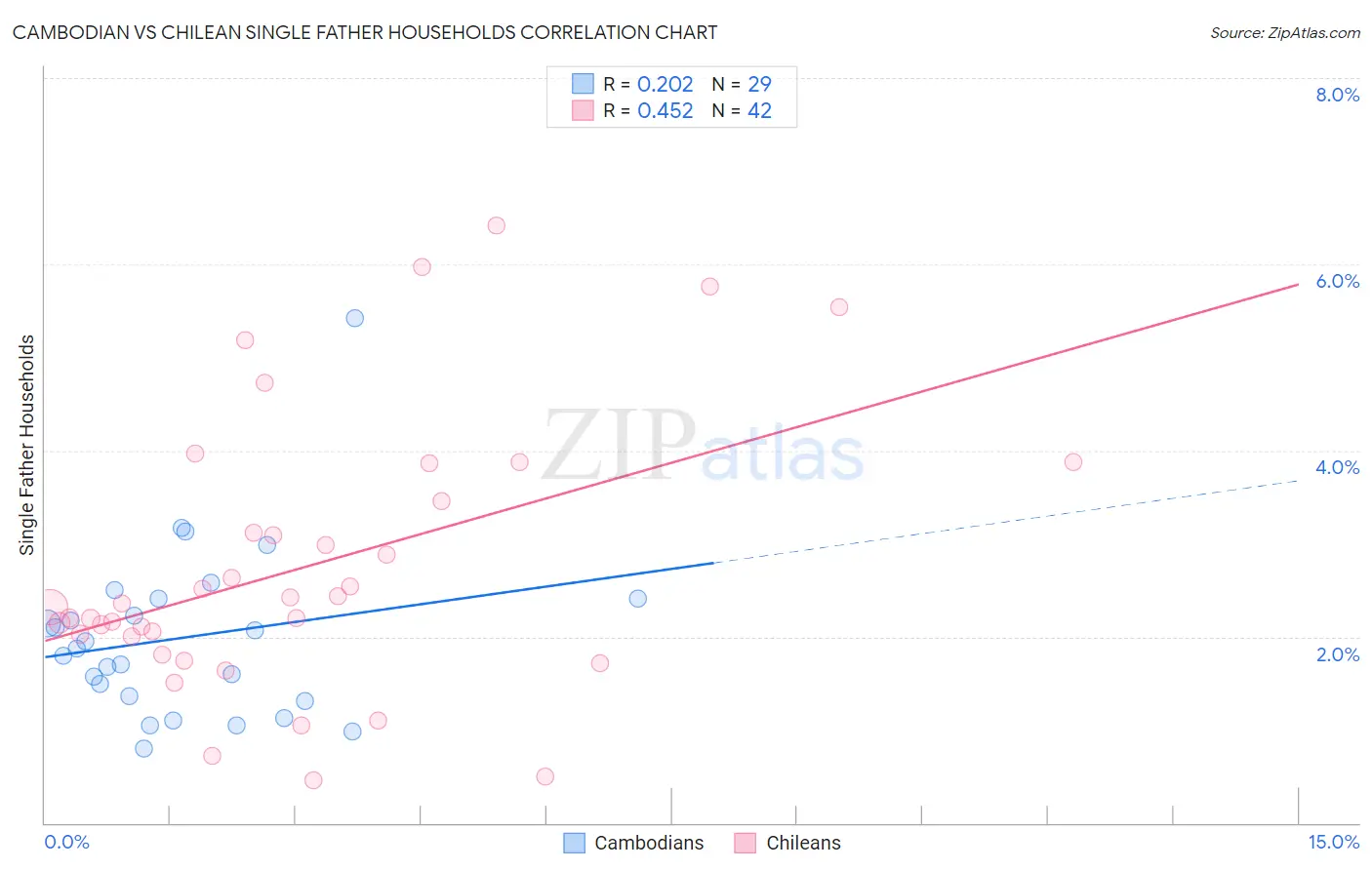 Cambodian vs Chilean Single Father Households