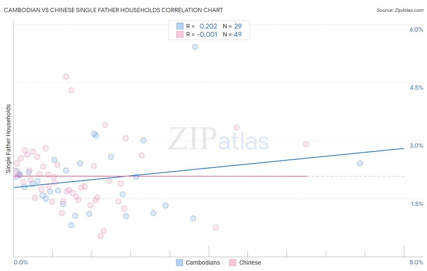 Cambodian vs Chinese Single Father Households