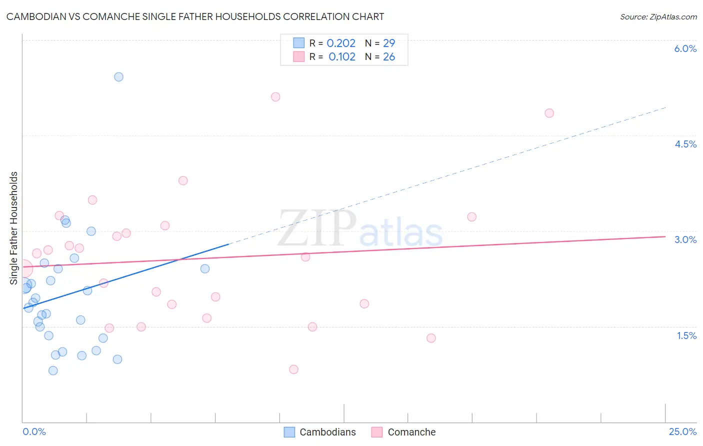 Cambodian vs Comanche Single Father Households