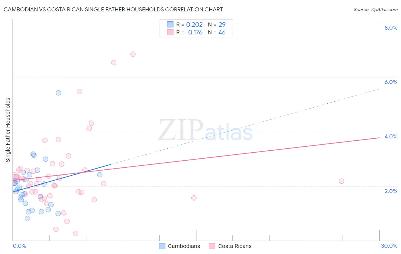 Cambodian vs Costa Rican Single Father Households