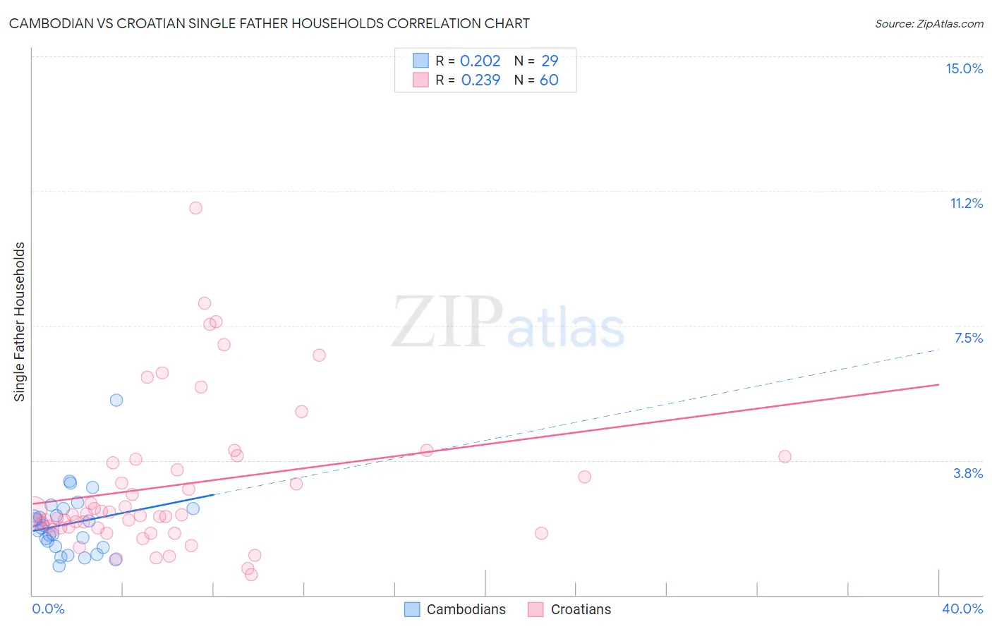 Cambodian vs Croatian Single Father Households