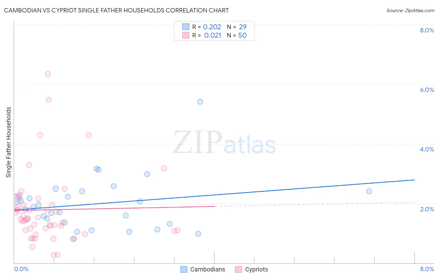 Cambodian vs Cypriot Single Father Households
