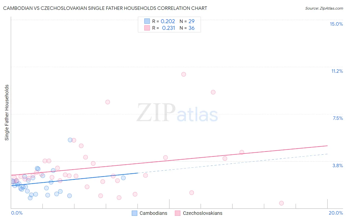 Cambodian vs Czechoslovakian Single Father Households