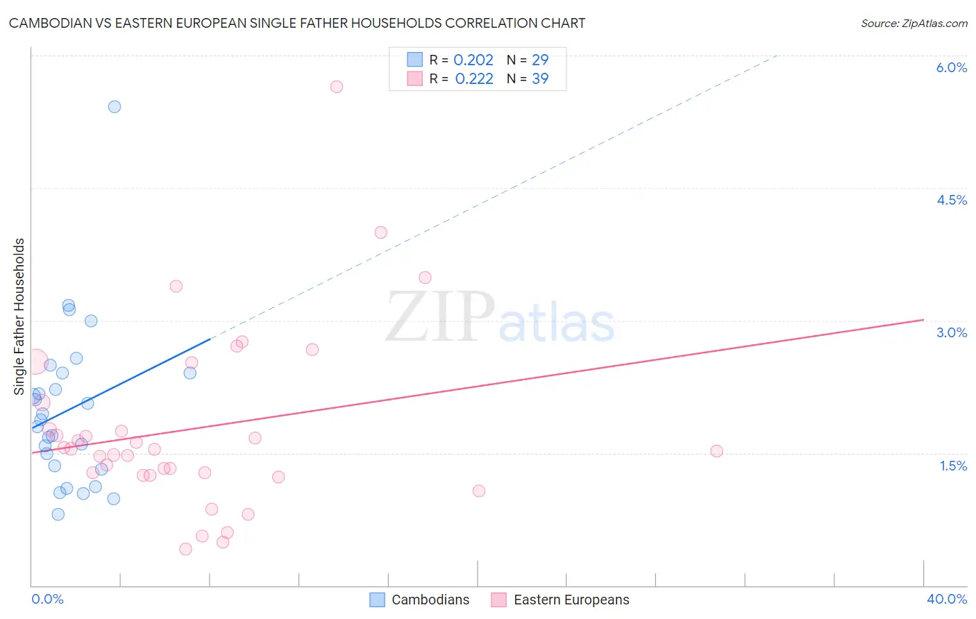 Cambodian vs Eastern European Single Father Households